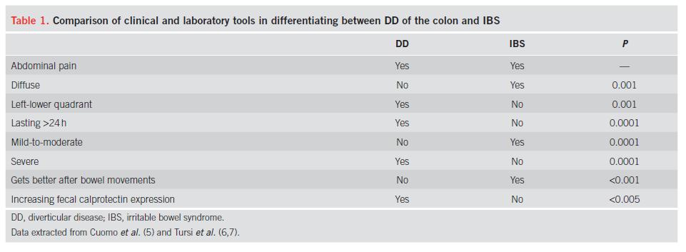 Diverticular disease of the colon and irritable bowel