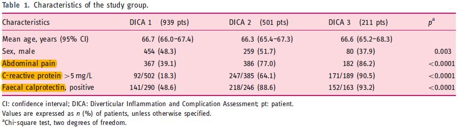Predictive value of the Diverticular Inflammation and Complication Assessment (DICA) endoscopic