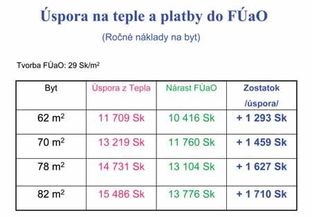 Keď to zhrniem, od zámeru zatepľovať až po podpis zmlúv to trvalo 4 mesiace a samotná realizácia trvala ďalších 6 mesiacov.