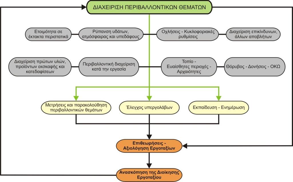 Το ΣΠΔ αποτελεί το βασικό και γενικό πλαίσιο διαχείρισης των περιβαλλοντικών θεμάτων, ενώ οι διαδικασίες και οδηγίες αφορούν στον ορθολογικό τρόπο και αντιμετώπιση/διαχείριση κάθε περιβαλλοντικού