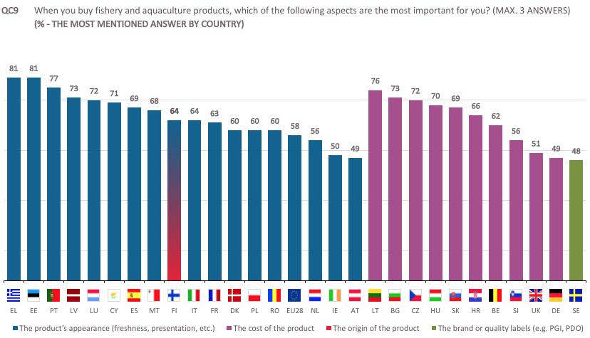 Ποιοι είναι οι πιο σημαντικοί παράγοντες αγοράς; Όταν αγοράζετε προϊόντα αλιείας ή υδατοκαλλιέργειας, ποιες από τους ακόλουθους παράγοντες είναι οι πιο σημαντικοι για εσάς; (ΔΙΑΒΑΣΤΕ - ΕΩΣ 3