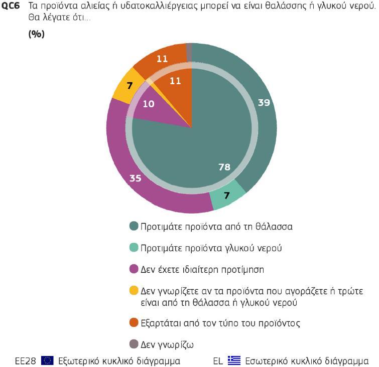 Μια σχετική πλειοψηφία των καταναλωτών προτιμά προϊόντα θαλάσσης (39%) αντί γλυκού νερού (7%), ενώ 35% δεν έχουν προτίμηση 43% (79% ΕΛ) 55+ (but 81% 40-54 in EΛ)