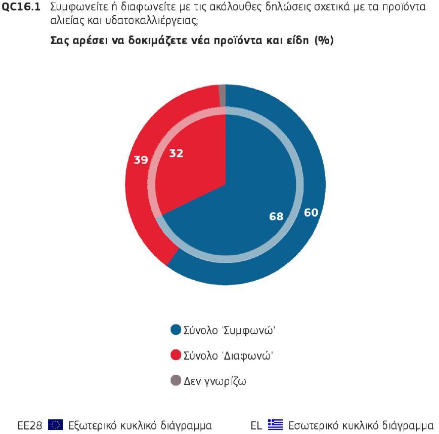 Νέα προϊόντα και είδη (60%) 60% (68% στην ΕΛ) Συμφωνούν σε επίπεδο ΕΕ 68% (77% στην ΕΛ) Ηλικίας 25-39 αλλά και το 76% των
