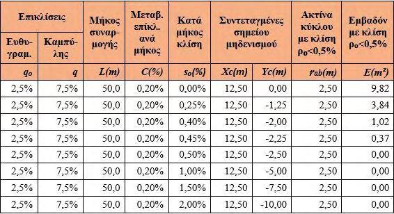 κατά μήκος κλίσης Πίνακας 9-2: Εμβαδόν περιοχών επιφάνειας