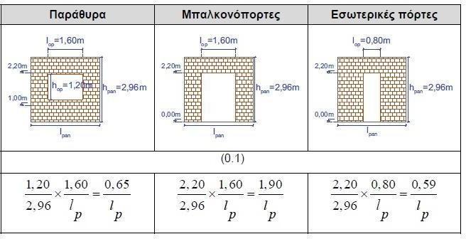 Το πάχος της τοιχοπλήρωσης στην περίπτωση μπατικής τοιχοποιίας δίνεται ίσο με 0.20m και στην περίπτωση της δρομικής ίσο με 0.10m.