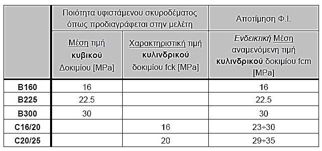 γένει η εκτίμηση της αντοχής πραγματοποιείται με πειραματικές