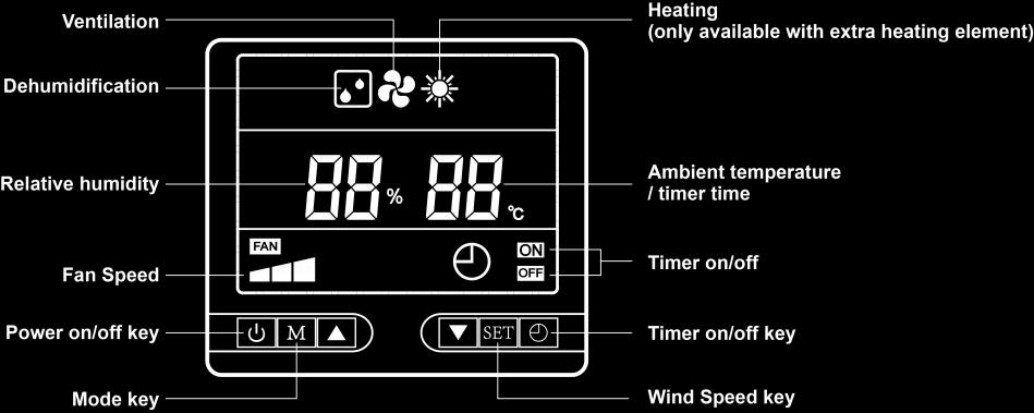 VI. LCD Kontroler 1. Ekran: a. Kada je aparat isključen, na ekranu će se prikazati trenutna relativna vlažnost vazduha (%) i temperatura u prostoriji ( C). b.