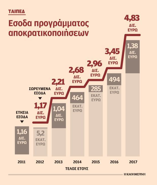 Παράλληλα, η κυβέρνηση, με μεγάλη καθυστέρηση, πραγματοποίησε χθες το πρώτο βήμα για την αξιοποίηση των δέκα περιφερειακών λιμένων. Συγκεκριμένα, χθες αναρτήθηκε στον δικτυακό τόπο opengov.