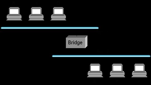 Γέφυρες και μεταγωγή LAN Γέφυρες με δυνατότητα μάθησης Ένας μεταγωγέας LAN μπορεί να κατασκευάσει τον πίνακα προώθησης και να υλοποιήσει τη μεταγωγή πακέτου καταγράφει τη διεύθυνση προέλευσης κάθε
