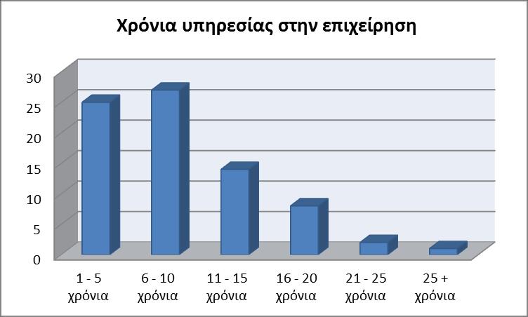 Όζνλ αθνξά ην κνξθσηηθφ επίπεδν ηα πεξηζζφηεξα άηνκα ηνπ δείγκαηνο (58) είλαη θάηνρνη κεηαπηπρηαθνχ δηπιψκαηνο (58.4%), 12 άηνκα είλαη απφθνηηνη/εο παλεπηζηεκίνπ (15.