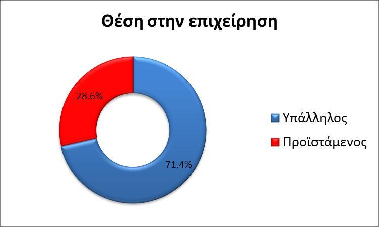 6.1.2 Αξηζκόο θαη θύξηα κέζνδνο ελδνεπηρεηξεζηαθώλ πξνγξακκάηωλ Χο πξνο ηηο ζπκκεηνρέο ζε πξνγξάκκαηα εθπαίδεπζεο παξαηεξείηαη κεγάιε δηαζπνξά ησλ απαληήζεσλ: 24 άηνκα ζπκκεηείραλ ζε 1