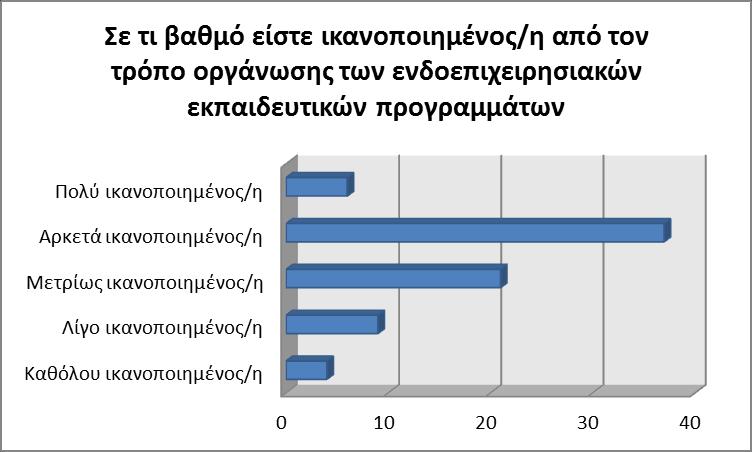 Χο πξνο ηνλ ηξφπν νξγάλσζεο νη απαληήζεηο πξνζηδηάδνπλ αξθεηά απηέο ηνπ πεξηερνκέλνπ: 37 άηνκα δήισζαλ αξθεηά ηθαλνπνηεκέλα (48.1%), 21 κέηξηα (27.3%), 9 ιίγν (11.7%), 6 πνιχ (7.