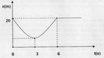 24 10. Στο ακόλουθο διάγραμμα δίνεται η μεταβολή της θέσης με τον χρόνο για ένα σώμα το οποίο κινείται κατά μήκος του άξονα xx. Να απαντήσετε στις ακόλουθες προτάσεις με σωστό(σ) ή λάθος(λ). α. Από t 0=0 ως t 1=3s το σώμα κινείται προς τα αριστερά.