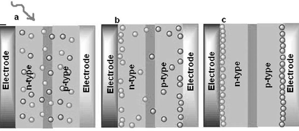 Κεφάλαιο 5. Εφαρμογές Αγώγιμων Πολυμερών Σχήμα 41. Σχηματική απεικόνιση λειτουργικών μηχανισμών σε πολυμερή ηλιακά κύτταρα.