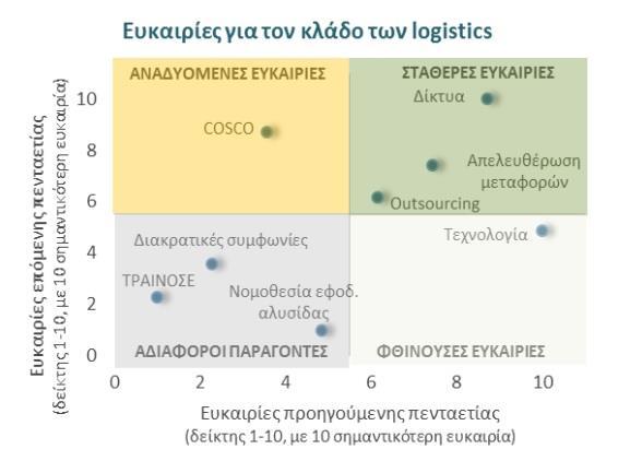 Από την άλλη πλευρά, η μεταφορά φορτίων δέχθηκε ισχυρή πίεση από τις μειωμένες εθνικές μεταφορές (κατά 33% την τελευταία οκταετία), η οποία αντισταθμίστηκε μόνο μερικώς από τις ανοδικές διεθνείς