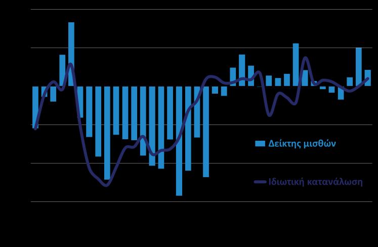 άτομα σε σύγκριση με τον Ιούνιο του 2017 (+2,2%) και κατά +17,7 χιλ. άτομα σε σύγκριση με τον Μάιο του 2018 (+0,5%). Οι άνεργοι ανήλθαν σε 909,3 χιλ., έναντι 1.021,7 χιλ.