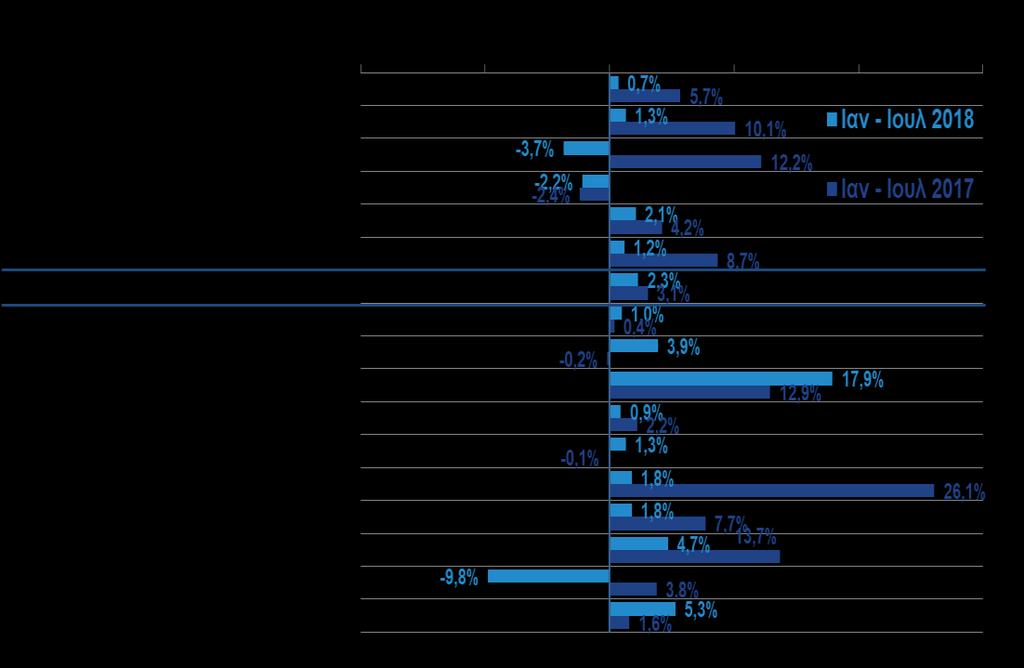Η αύξηση της παραγωγής τον Ιούλιο του 2018 προήλθε κυρίως από τους κλάδους τροφίμων (+5,2%), ένδυσης (+6%), προϊόντων από χαρτί (+4,6%), χημικών (+11,3%), φαρμάκων (+15,4%), πλαστικών (+1%), μη