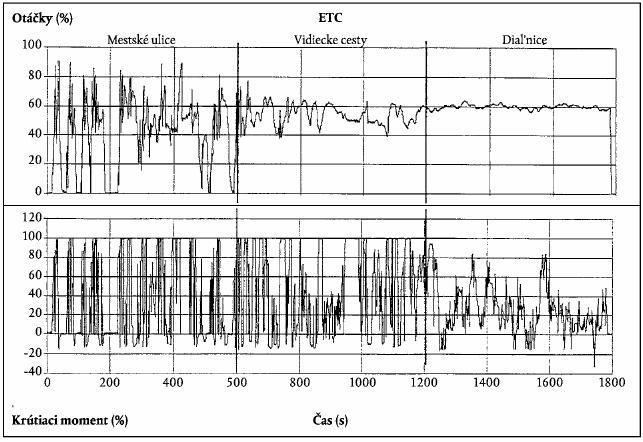 Grafické zobrazenie časového priebehu činnosti dynamometra počas skúšky ETC je