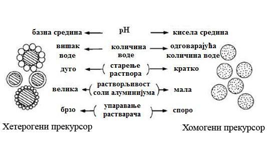 Слика 7. Шематски приказ утицаја услова синтезе на морфологију честица прекурсора мулита [106] 1.3.