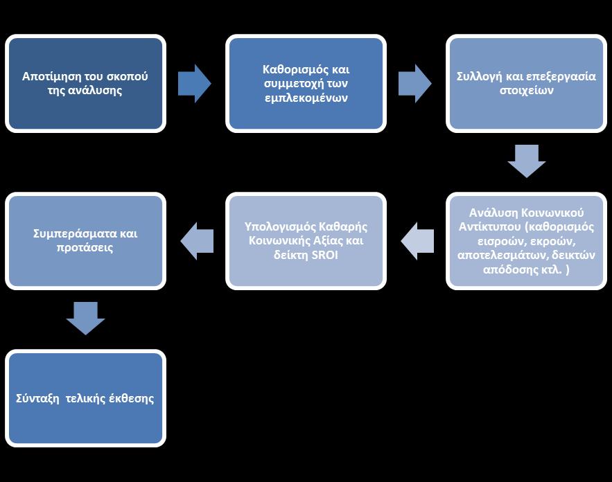 3. Μεθοδολογία Η μεθοδολογία Social Return on Investment (SROI) παρέχει ένα πλαίσιο για τη μέτρηση και τον υπολογισμό της ευρύτερης κοινωνικό-οικονομικής παραγόμενης αξίας.