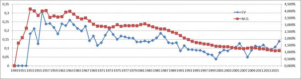 Γράφημα 9. Συντελεστής μεταβλητότητας και ΜΟ