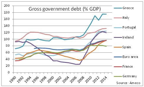 Συνολικό Κυβερνητικό Χρέος