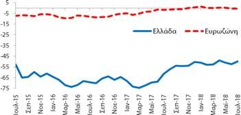 σχέση με τον Ιούνιο (2018) και βελτιώθηκε κατά +11,6 ΜΔ σε