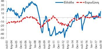 λιανικό εμπόριο (14,9 ΜΔ) βελτιώθηκε κατά +12,3 ΜΔ σε σχέση με