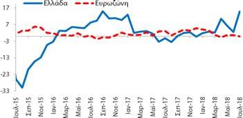 Κατασκευές (Στάθμιση: 5%) εμπιστοσύνης στις κατασκευές (-45,8