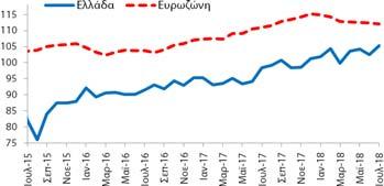 7/2015 7/2018 Δημοσίευση: 30/7/2018 Οικονομικό Κλίμα