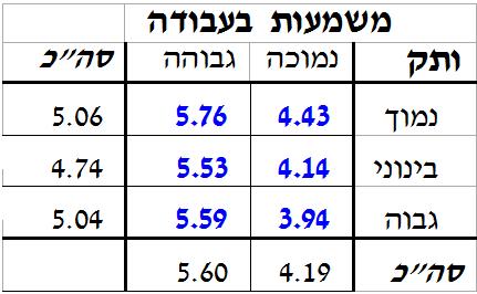 רמולכ,( םיעצוממ, ןקת( גההוב" 23 2. כיצד נפעיל ניתוח שונות דו כיווני?