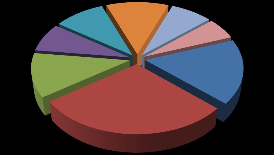 Z údajov o požiaroch lesov podľa kalendárnych mesiacov v rokoch 2007-2017 vidieť rozhodujúci vplyv počasia na počet lesných požiarov, ktoré vznikli v jarnom a letnom období: Mesiac Počet požiarov v