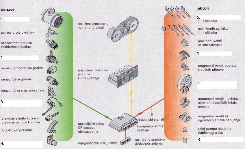 Navedi nazive senzora i aktora CR motormanagementa označenih brojkama (na slici).