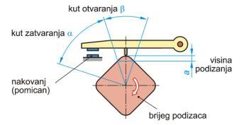 razmak paljenja za jedan cilindar : γ = 360 o / z 3. Na slici je prikazano spiralno svrdlo. (3) a) označi na slici kut vrha svrdla ( φ). b) kut vrha svrdla ( φ) je kut što ga stvaraju.