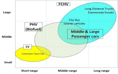 καυσίμου (FCHV) και σύγκριση με άλλους τύπους ηλεκτρικών (EV)