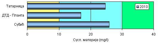 Просечне вредности суспендованих материја за 21. годину указују да вода сва три канала припада другој класи (слика 2.4.2.). Слика 2.4.2. Класификација воде анализираних водотока на основу просечних вредности суспендованих материја, 21.