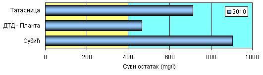 вредности износе: за канал ДТД, Планта 465.3 mg/l, канал 711.4 mg/l и канал 95.7 mg/l. Просечне вредности сувог остатка за 21.