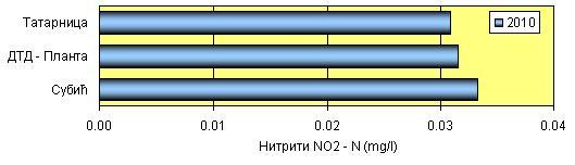 У истом периоду, према просечним вредностима на каналу се након тренда смањења током протеклих година, у 21. години вредност повећала.