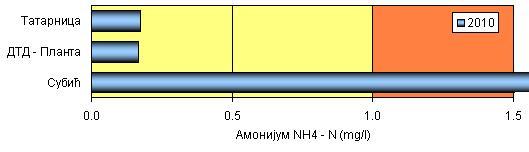 У периоду од 26-21. на анализираним водотоцима више вредности од.5 mg/l су измерене на каналу ДТД у јуну месецу 26. (.63 mg/l) и у мају и јуну 21. (.72 mg/l и.66 mg/l), у каналу у мају 21. (.98 mg/l), а у каналу у августу месецу 29.