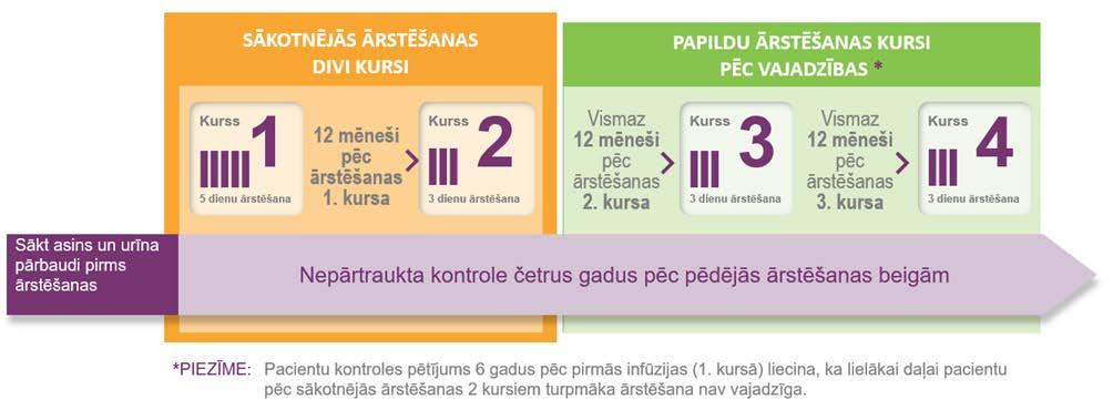 3. Kā tiks ievadīta LEMTRADA Ārsts Jums paskaidros, kā LEMTRADA tiks ievadīta. Neskaidrību gadījumā vaicājiet ārstam.