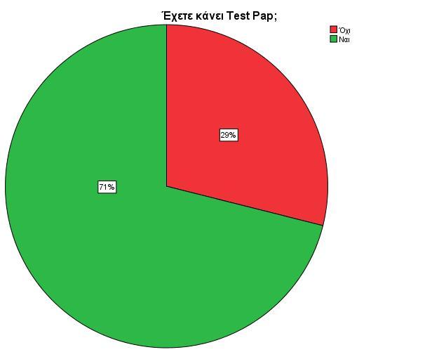 Έχετε κάνει test PAP; Σημαντικό εμφανίζεται στο παρακάτω κυκλικό γράφημα το ποσοστό των γυναικών που συμμετείχαν στην