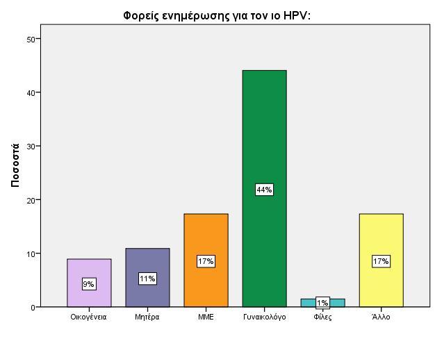 Φορείς ενημέρωσης για τον ιό HPV: Η πλειοψηφία των γυναικών δήλωσαν ως κύριο φορέα ενημέρωσης για τον HPV τη γυναικολόγο τους, σε ποσοστό 44% του δείγματος.