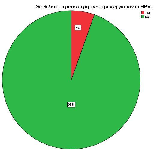 Θα θέλατε περισσότερη ενημέρωση για τον ιό HPV; Η συντριπτική πλειοψηφία των συμμετεχουσών γυναικών δήλωσαν πως