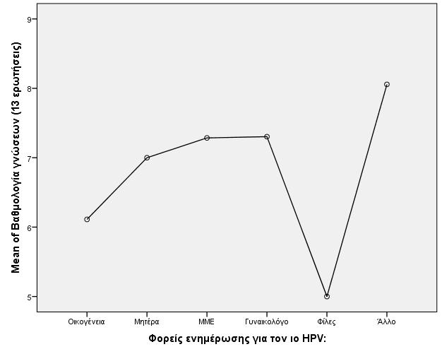 Πεποίθηση γνώσης Βαθμολογία Γνώσης Σε μια ξεχωριστή ερώτηση ζητήθηκε από τις γυναίκες να απαντήσουν στο αν γνωρίζουν τον τρόπο μετάδοσης του ιού HPV.