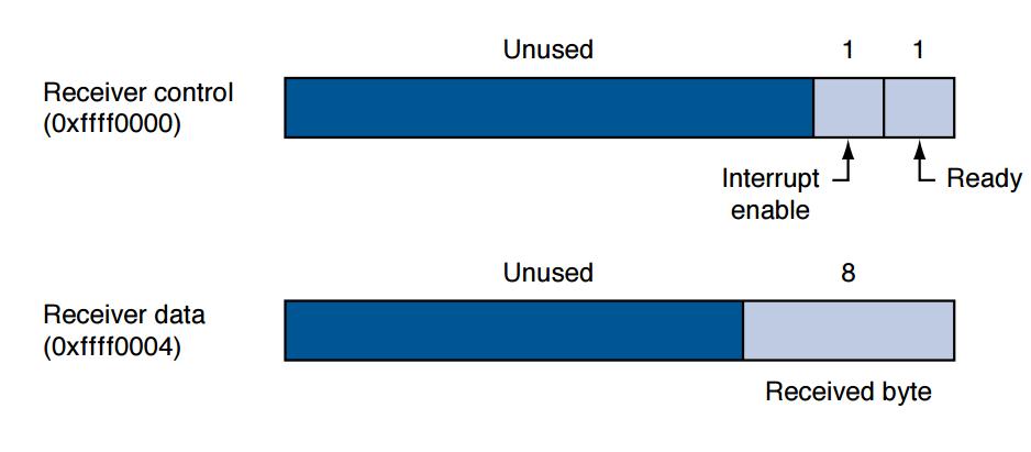 Είσοδος # routine called from handler when interrupted from input li $t0, 0xffff0004 lw $v0, 0($t0) lw $t1, -4($t0) andi $t1, $t1, 0x02 sw $t1, -4($t0) ret Ready = 1 (char from keyboard ready and not