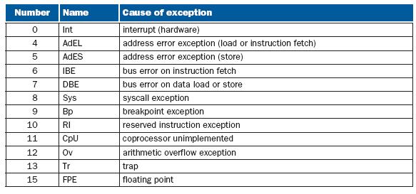 Tι προκαλεί exceptions και ο κωδικός του στο Cause register Μετά από