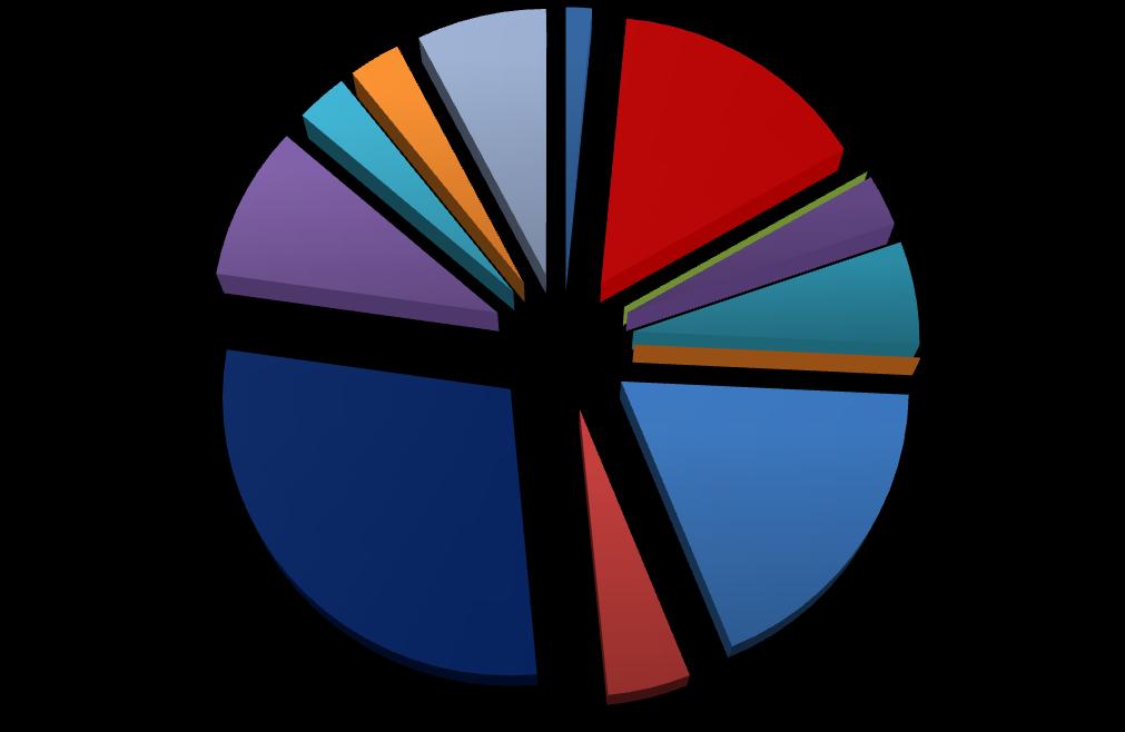 2,1% 7,6% 2,6% 39,8% 4,5% Γράφημα 4: Νεκροί