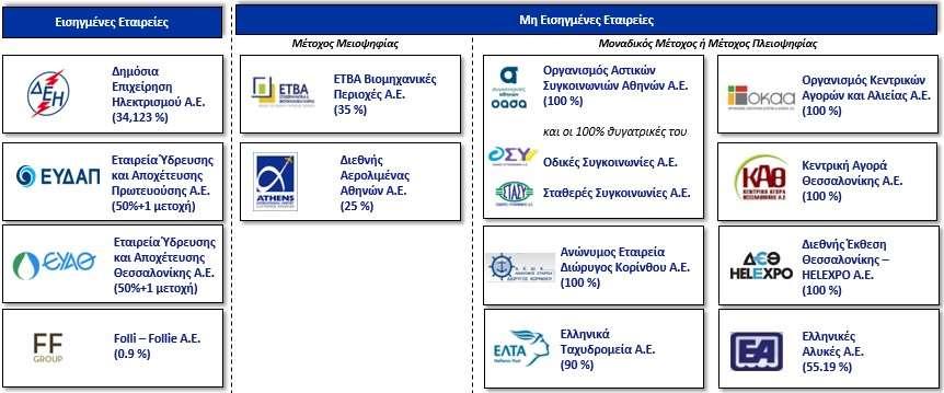 κατά την κρίση της δεδομένα, τα οποία θα οδηγήσουν στη βέλτιστη αξιοποίηση των περιουσιακών της στοιχείων. Α.3. Λοιπές Θυγατρικές της Εταιρείας Σύμφωνα με το άρθρο 188 παρ. 1 δ του ν.