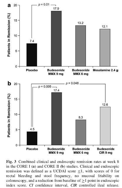 CORE I, II Xορήγηση 2 δόσεων MMX- B (9mg,6mg) VS 2,4 gr μεσαλαζίνη (I) VS 9mg βουδεσονίδη CIR