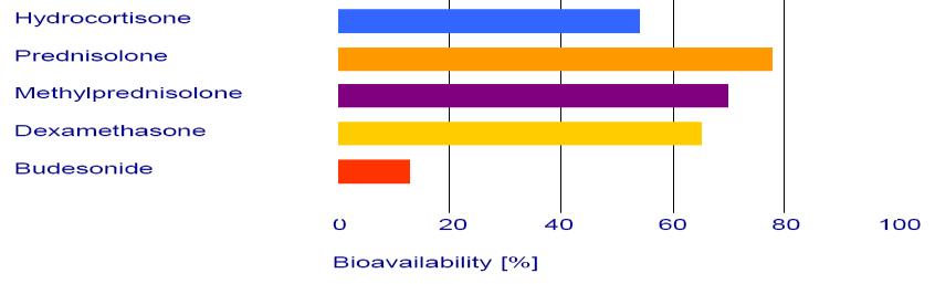 Βιοδιαθεσιμότητα από του στόματος χορηγούμενων συνθετικών ΚΣ Η